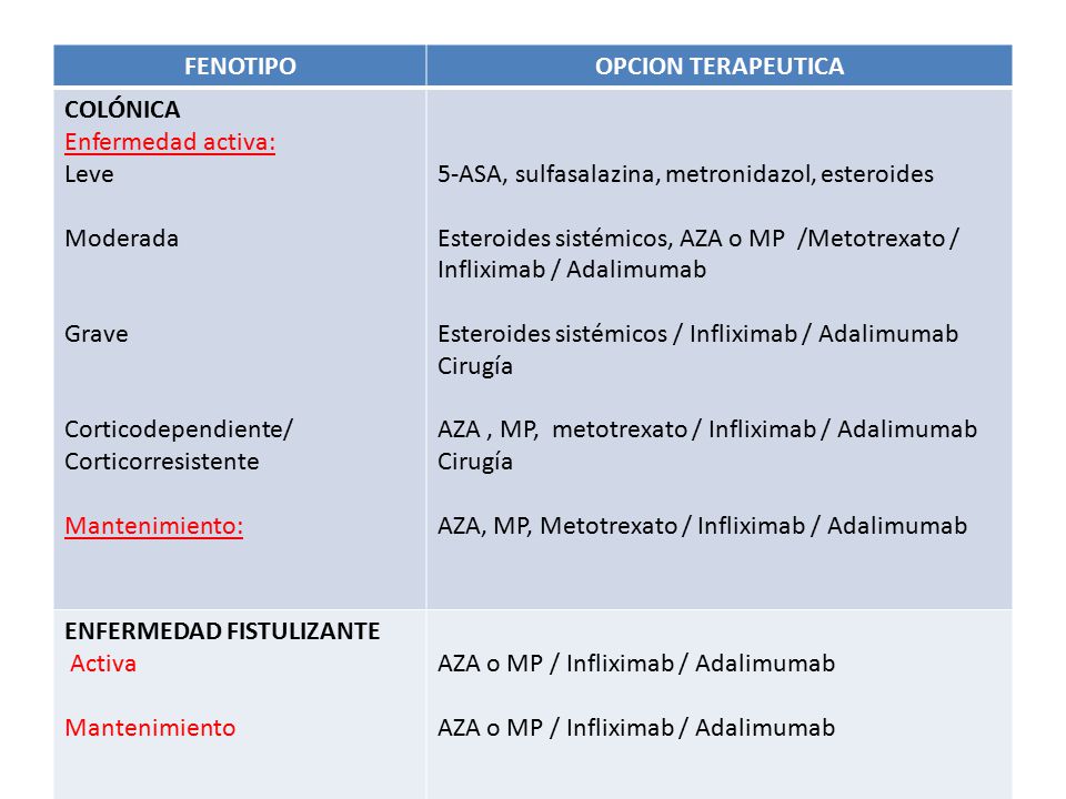 FENOTIPO OPCION TERAPEUTICA. COLÓNICA. Enfermedad activa: Leve. Moderada. Grave. Corticodependiente/ Corticorresistente.