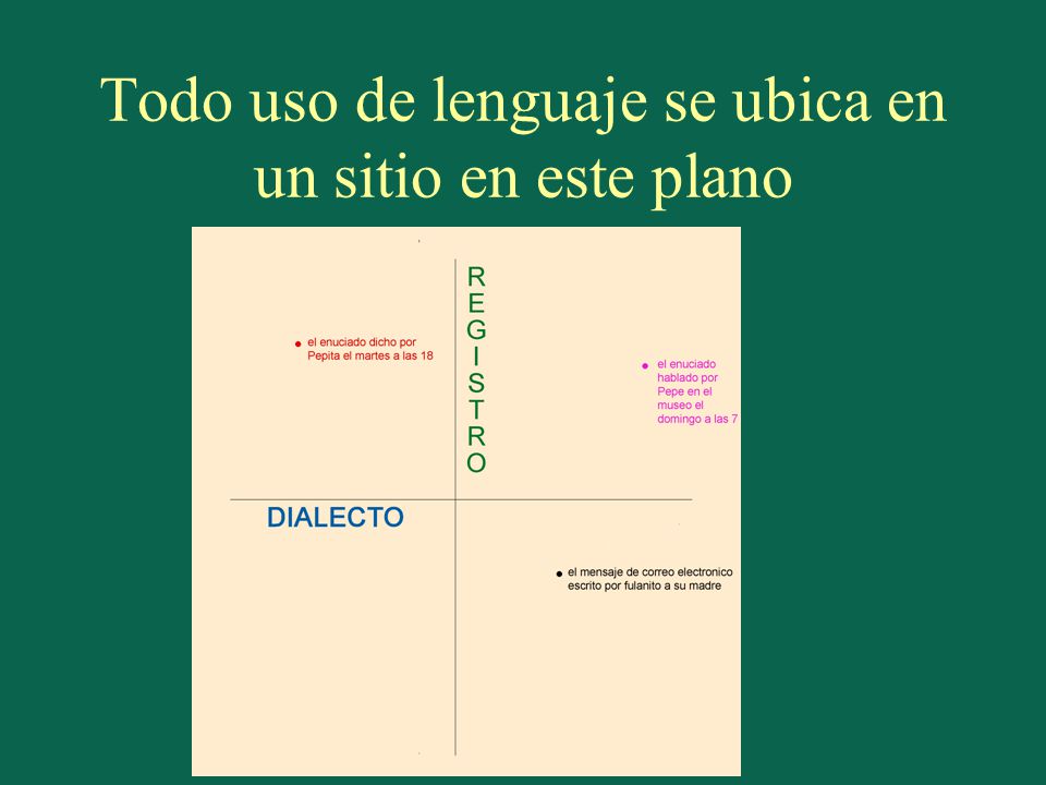 Todo uso de lenguaje se ubica en un sitio en este plano