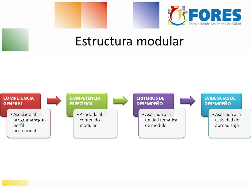 Estructura modular COMPETENCIA GENERAL. Asociado al programa según perfil profesional. COMPETENCIA ESPECÍFICA.