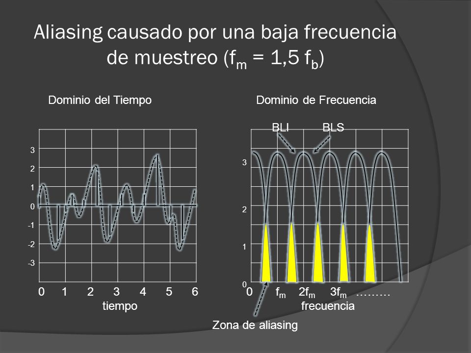 Aliasing causado por una baja frecuencia de muestreo (fm = 1,5 fb)
