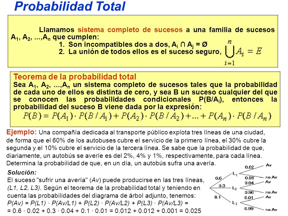 Probabilidad Total Teorema de la probabilidad total