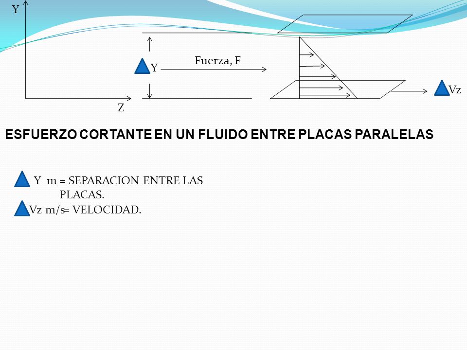 ESFUERZO CORTANTE EN UN FLUIDO ENTRE PLACAS PARALELAS