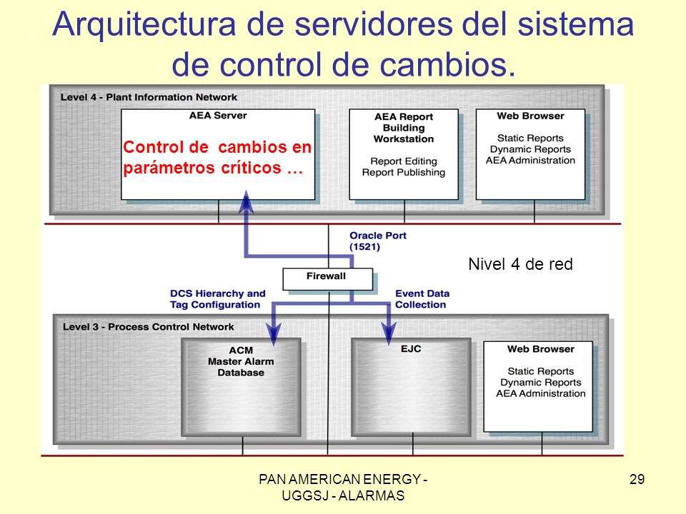 Arquitectura de servidores del sistema de control de cambios.