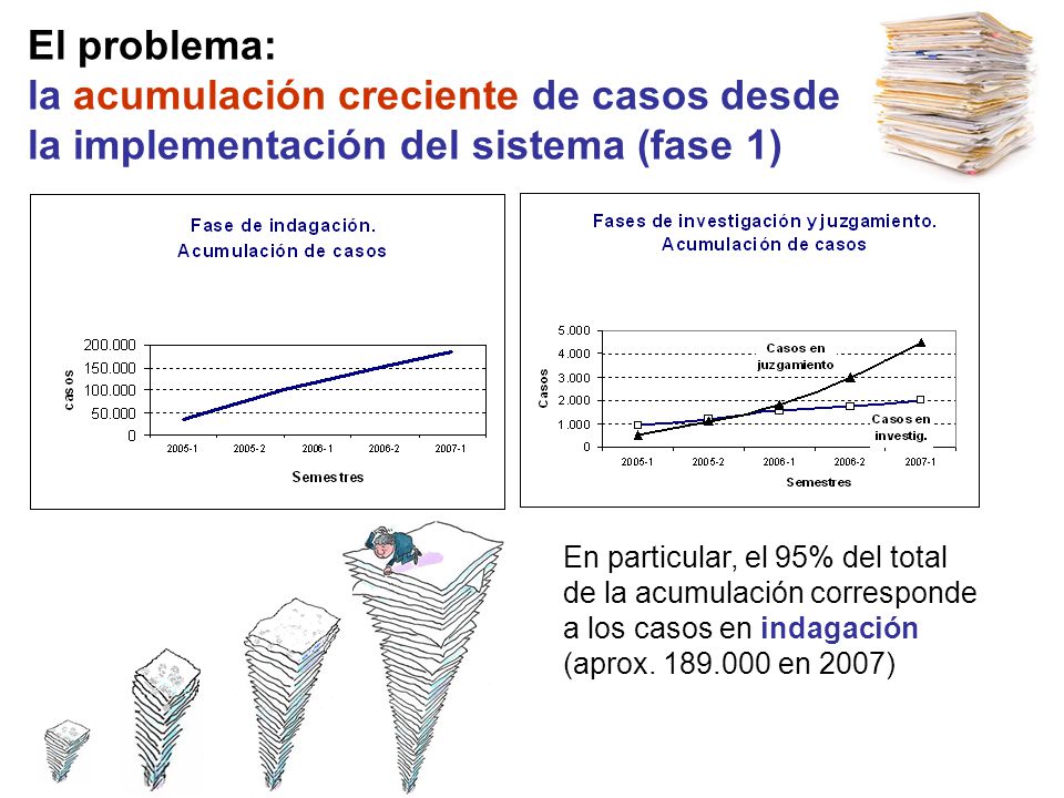 El problema: la acumulación creciente de casos desde la implementación del sistema (fase 1)