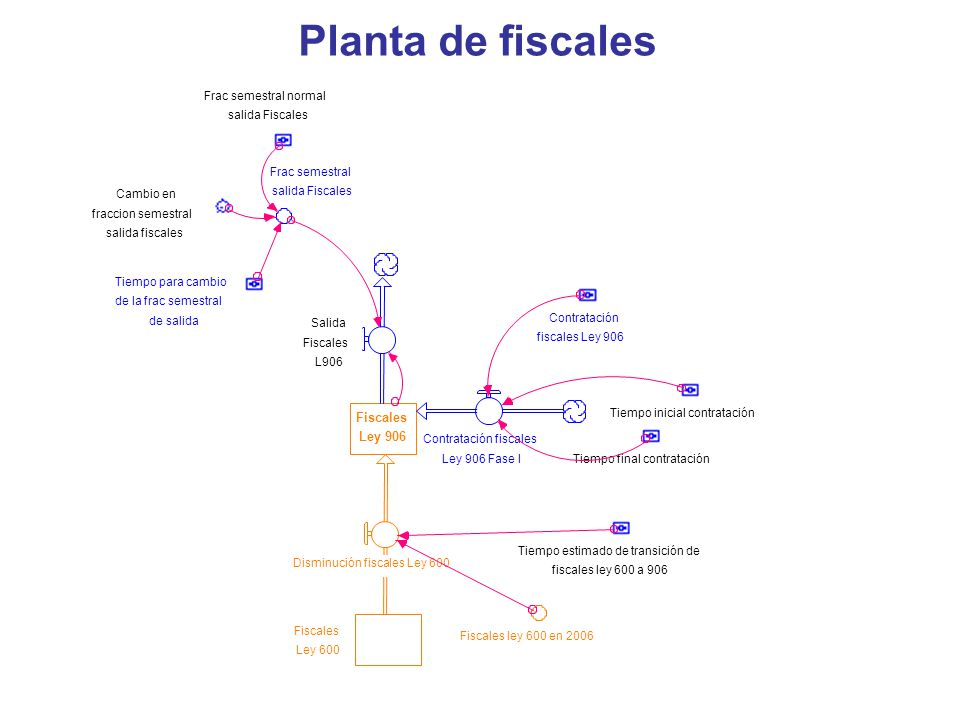 Planta de fiscales Fiscales Ley 906 Disminución fiscales Ley 600