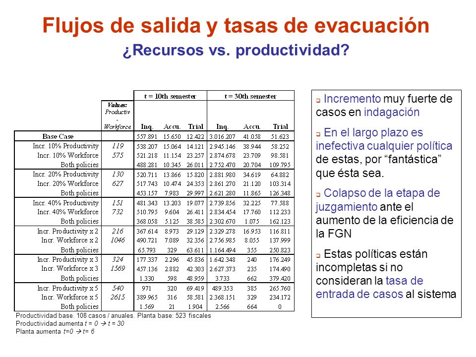 Flujos de salida y tasas de evacuación ¿Recursos vs. productividad