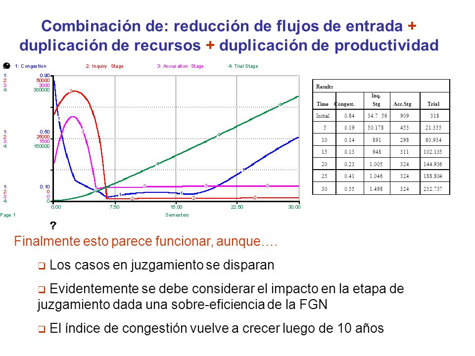 Combinación de: reducción de flujos de entrada + duplicación de recursos + duplicación de productividad