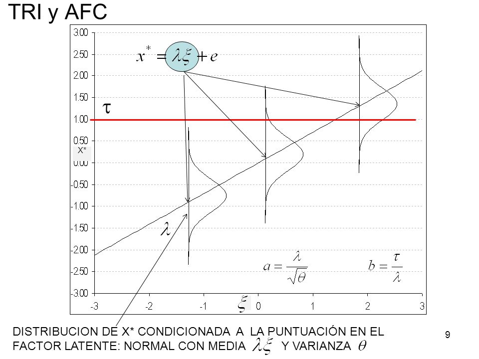 TRI y AFC  X* DISTRIBUCION DE X* CONDICIONADA A LA PUNTUACIÓN EN EL FACTOR LATENTE: NORMAL CON MEDIA Y VARIANZA.