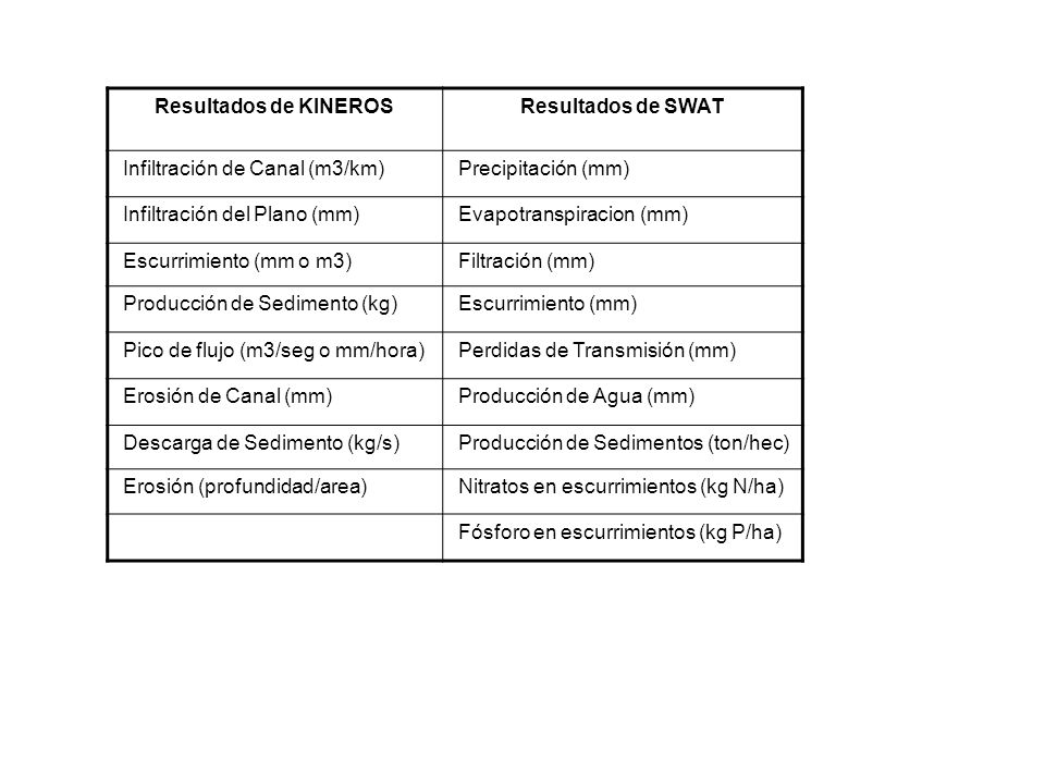 Resultados de KINEROS Resultados de SWAT. Infiltración de Canal (m3/km) Precipitación (mm) Infiltración del Plano (mm)