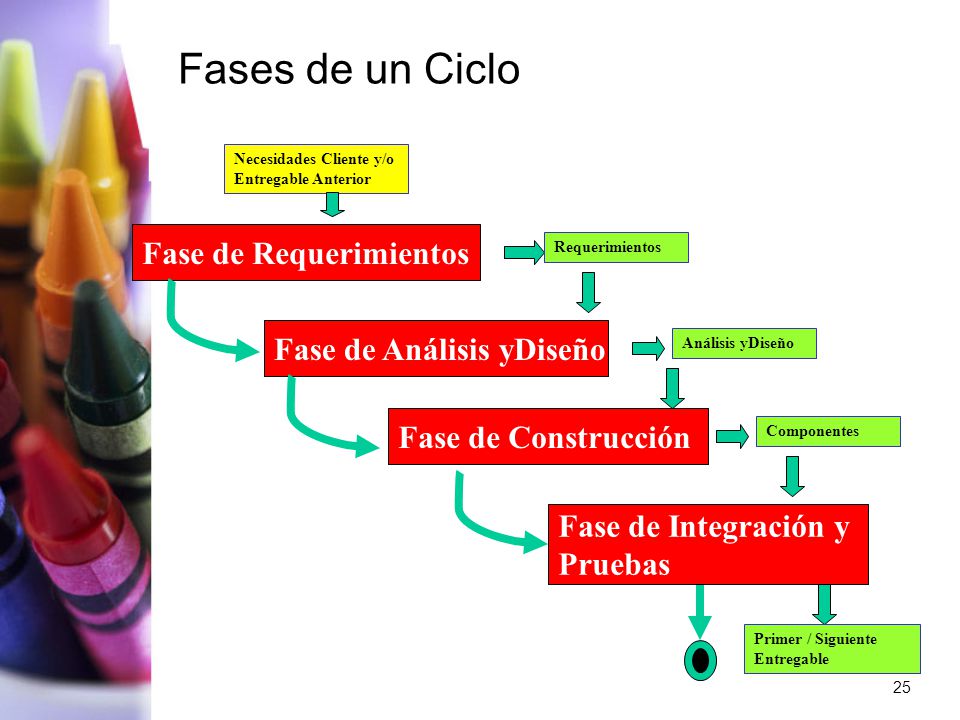 Fases de un Ciclo Fase de Requerimientos Fase de Análisis yDiseño