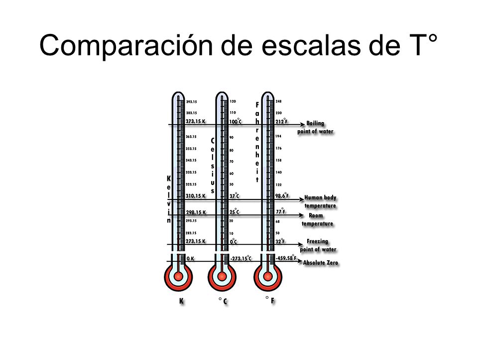 Comparación de escalas de T°