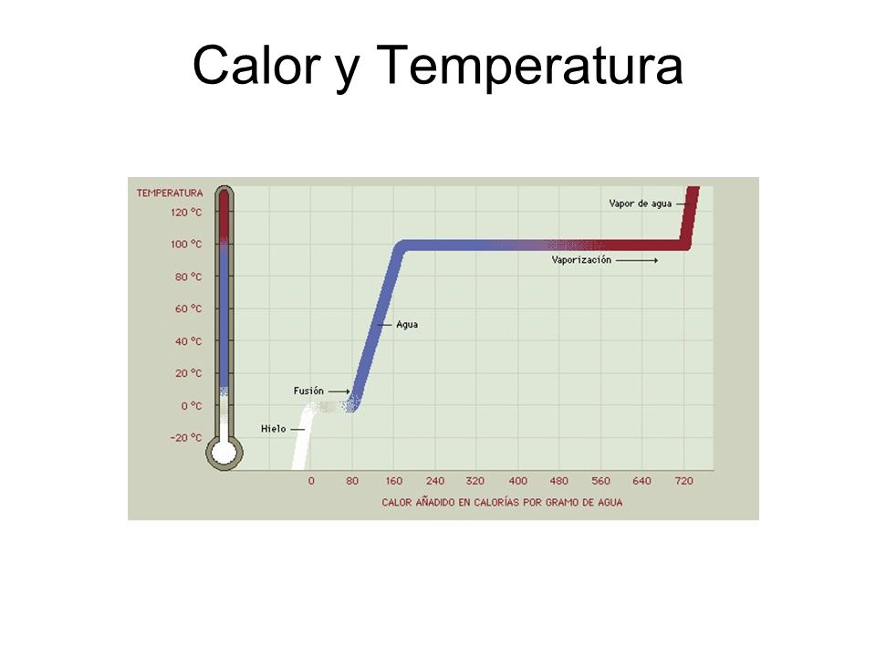 Calor y Temperatura