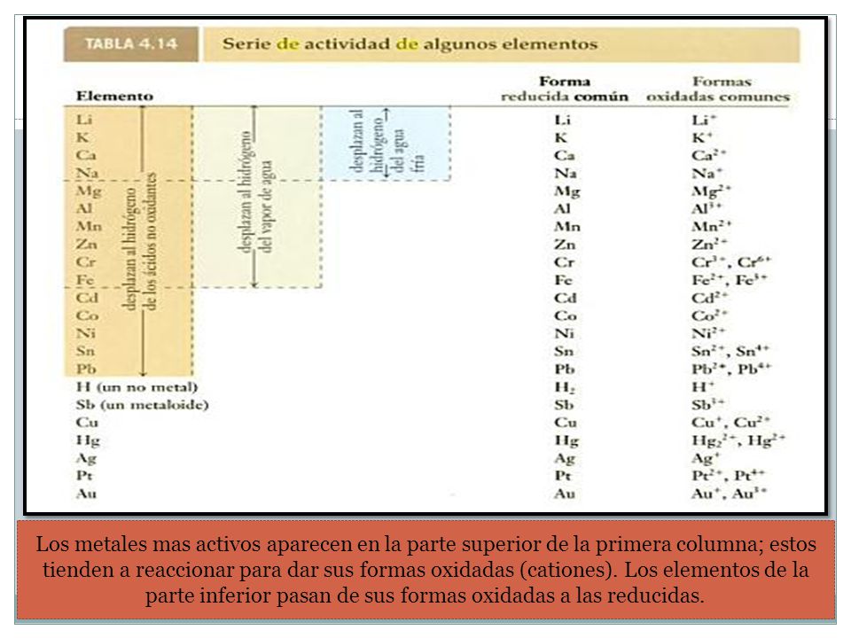 Los metales mas activos aparecen en la parte superior de la primera columna; estos tienden a reaccionar para dar sus formas oxidadas (cationes).
