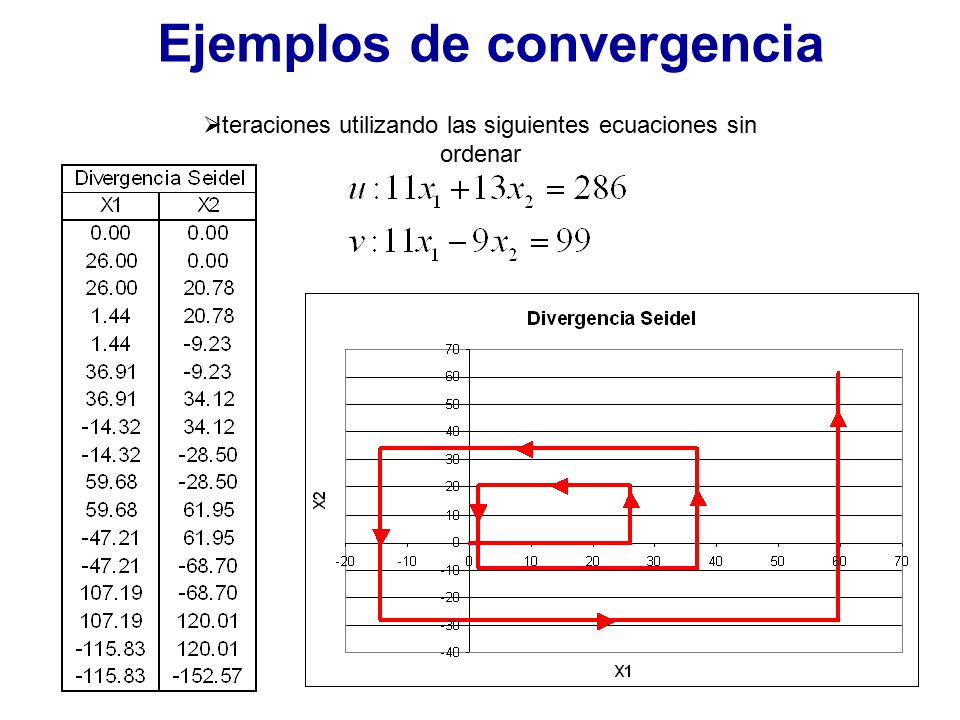 Iteraciones utilizando las siguientes ecuaciones sin ordenar