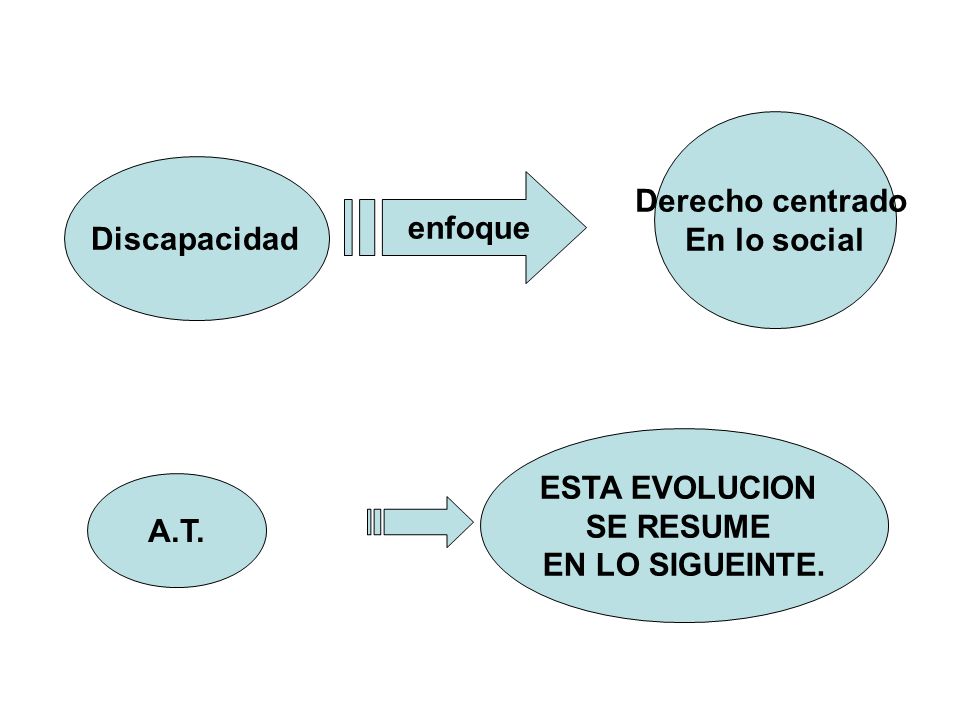 Derecho centrado En lo social Discapacidad enfoque ESTA EVOLUCION SE RESUME EN LO SIGUEINTE. A.T.