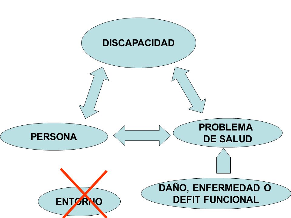 DISCAPACIDAD PROBLEMA DE SALUD PERSONA DAÑO, ENFERMEDAD O DEFIT FUNCIONAL ENTORNO
