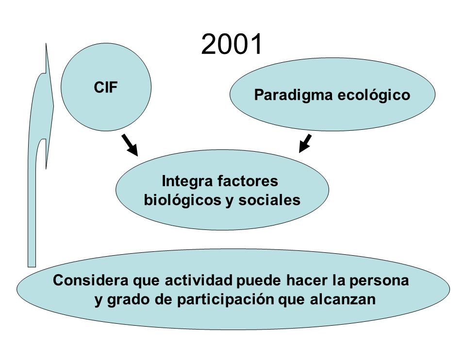 2001 CIF Paradigma ecológico Integra factores biológicos y sociales
