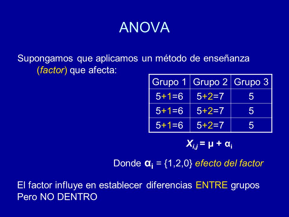 ANOVA Supongamos que aplicamos un método de enseñanza (factor) que afecta: Grupo 1. Grupo 2. Grupo 3.