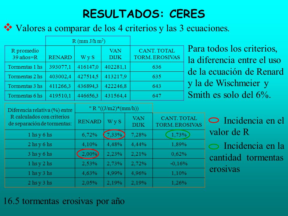 RESULTADOS: CERES Valores a comparar de los 4 criterios y las 3 ecuaciones. R (mm J/h m2) R promedio 39 años=R.