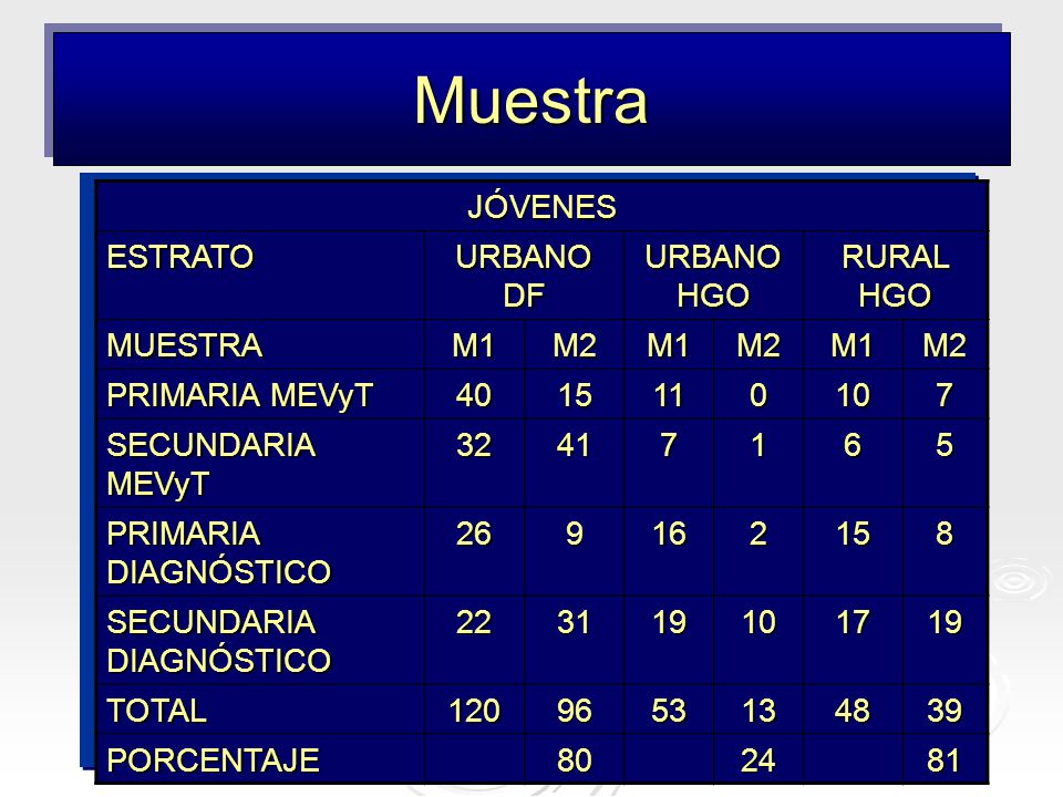 Muestra JÓVENES ESTRATO URBANO DF URBANO HGO RURAL HGO MUESTRA M1 M2