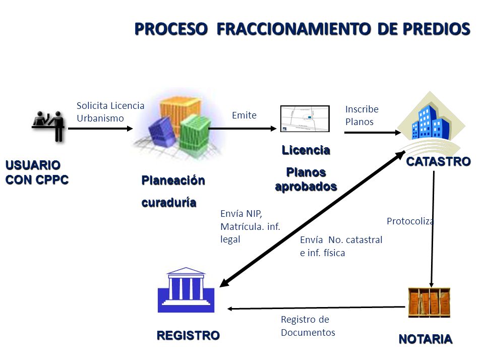 PROCESO FRACCIONAMIENTO DE PREDIOS