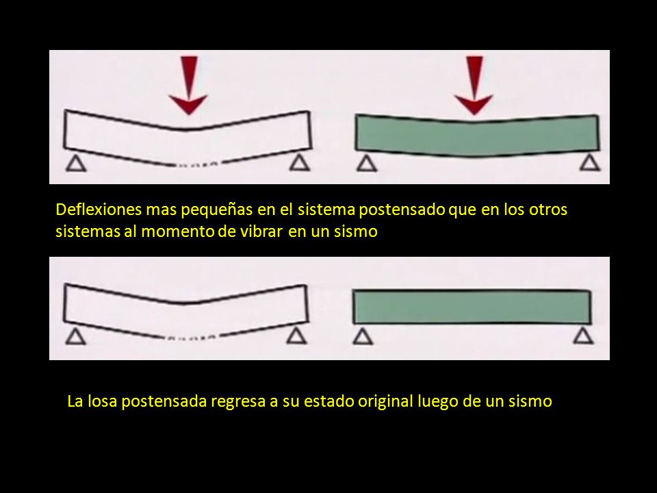 Deflexiones mas pequeñas en el sistema postensado que en los otros sistemas al momento de vibrar en un sismo