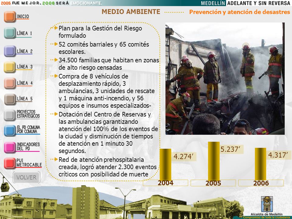 5.237’ 4.317’ 4.274’ MEDIO AMBIENTE Prevención y atención de desastres