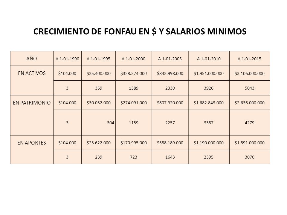 CRECIMIENTO DE FONFAU EN $ Y SALARIOS MINIMOS