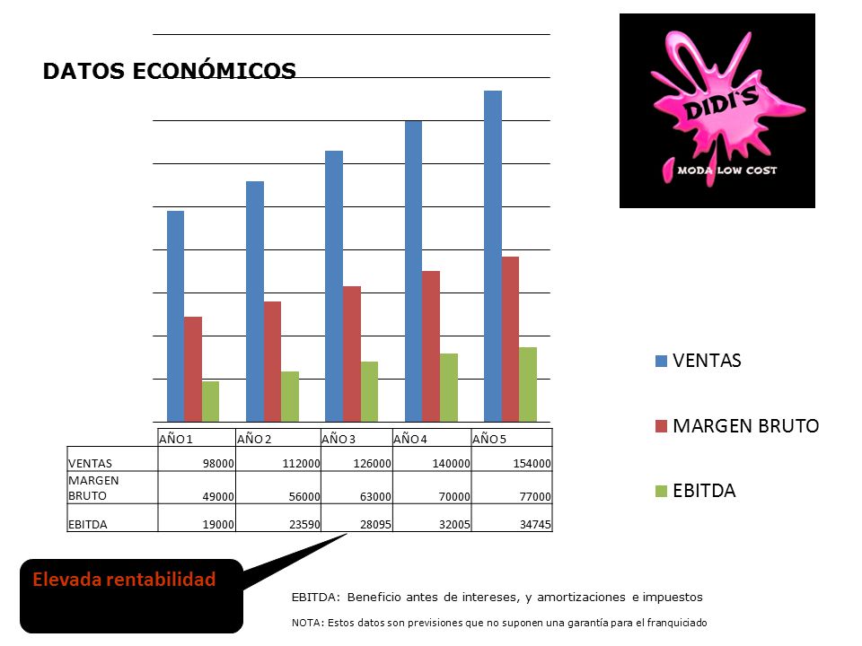 DATOS ECONÓMICOS Elevada rentabilidad AÑO 1 AÑO 2 AÑO 3 AÑO 4 AÑO 5