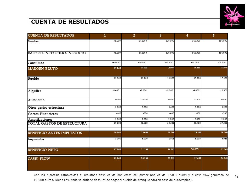 CUENTA DE RESULTADOS CUENTA DE RESULTADOS Ventas