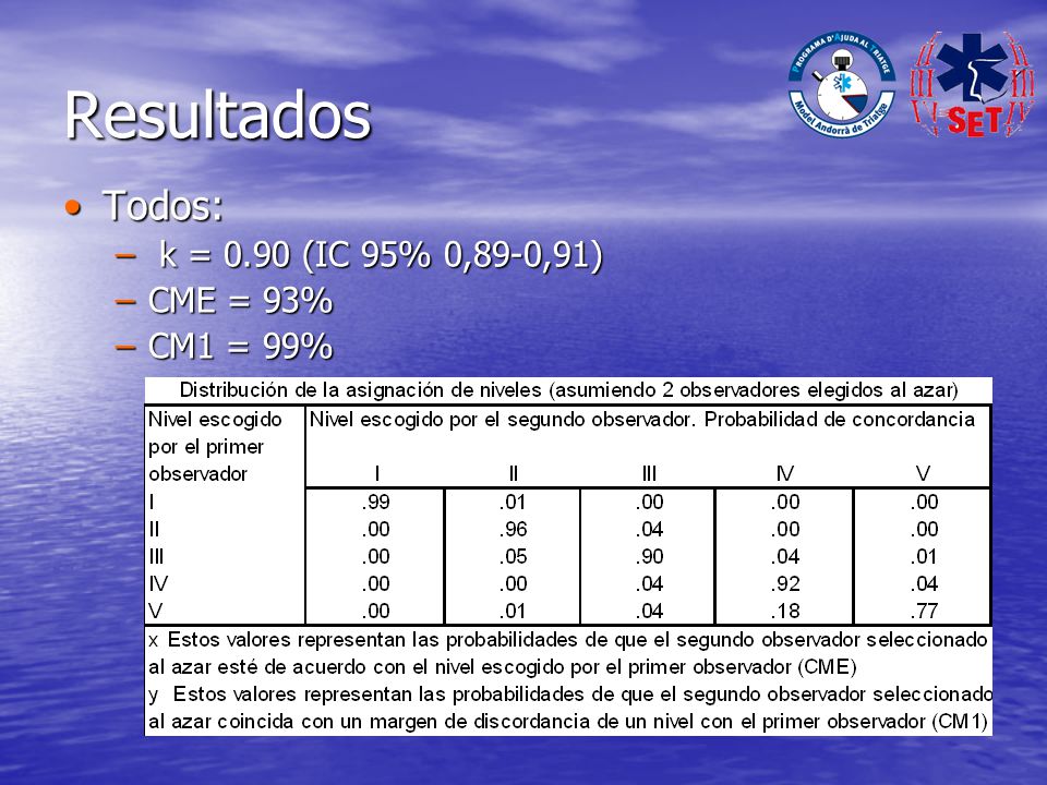 Resultados Todos: k = 0.90 (IC 95% 0,89-0,91) CME = 93% CM1 = 99%