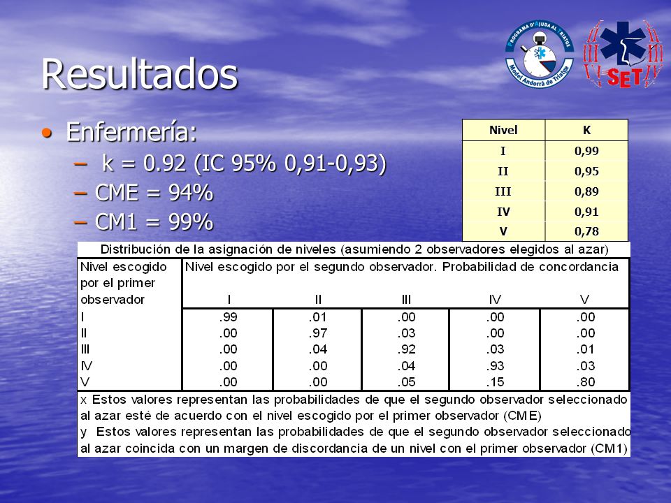 Resultados Enfermería: k = 0.92 (IC 95% 0,91-0,93) CME = 94% CM1 = 99%