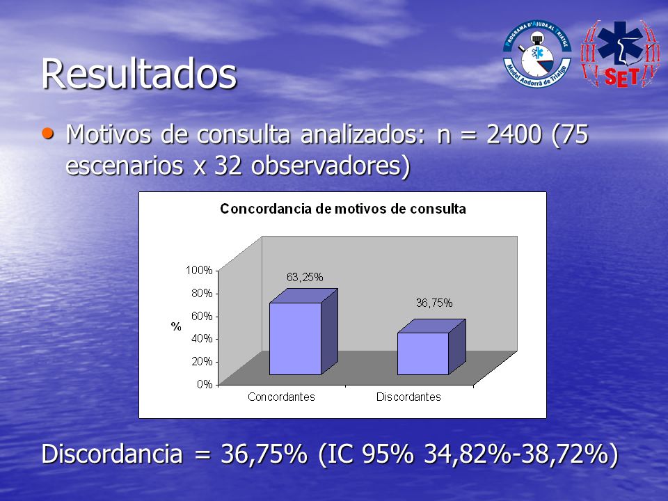 Resultados Motivos de consulta analizados: n = 2400 (75 escenarios x 32 observadores) Discordancia = 36,75% (IC 95% 34,82%-38,72%)