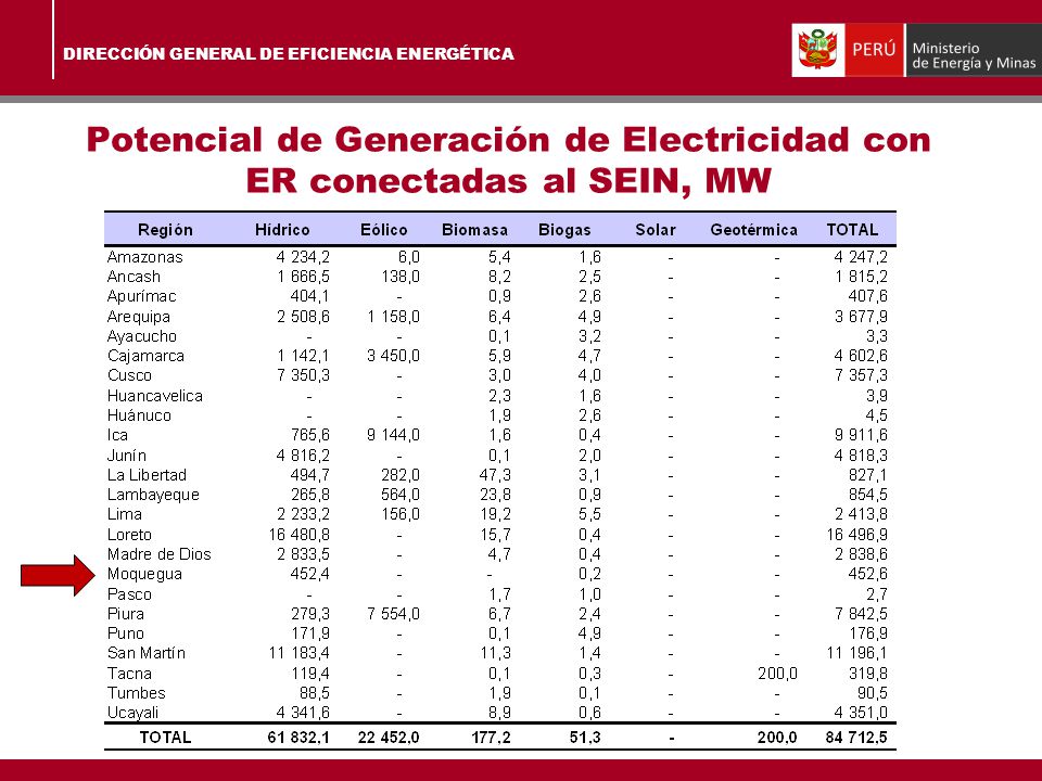 Potencial de Generación de Electricidad con ER conectadas al SEIN, MW