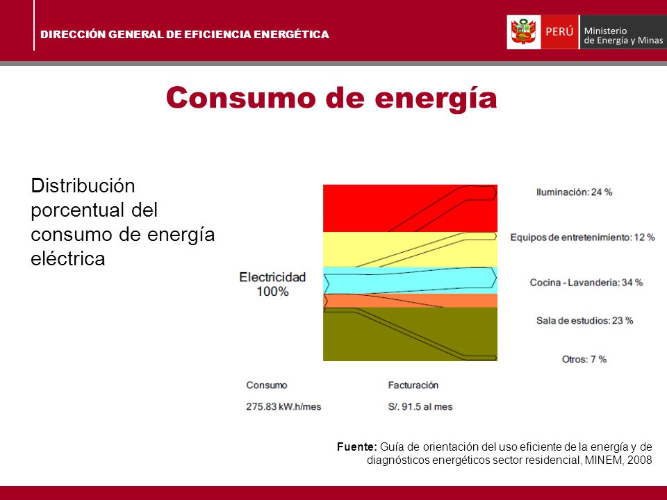 Consumo de energía Distribución porcentual del consumo de energía eléctrica.