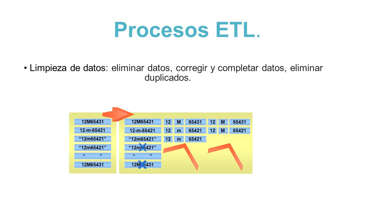 Procesos ETL. Limpieza de datos: eliminar datos, corregir y completar datos, eliminar duplicados.