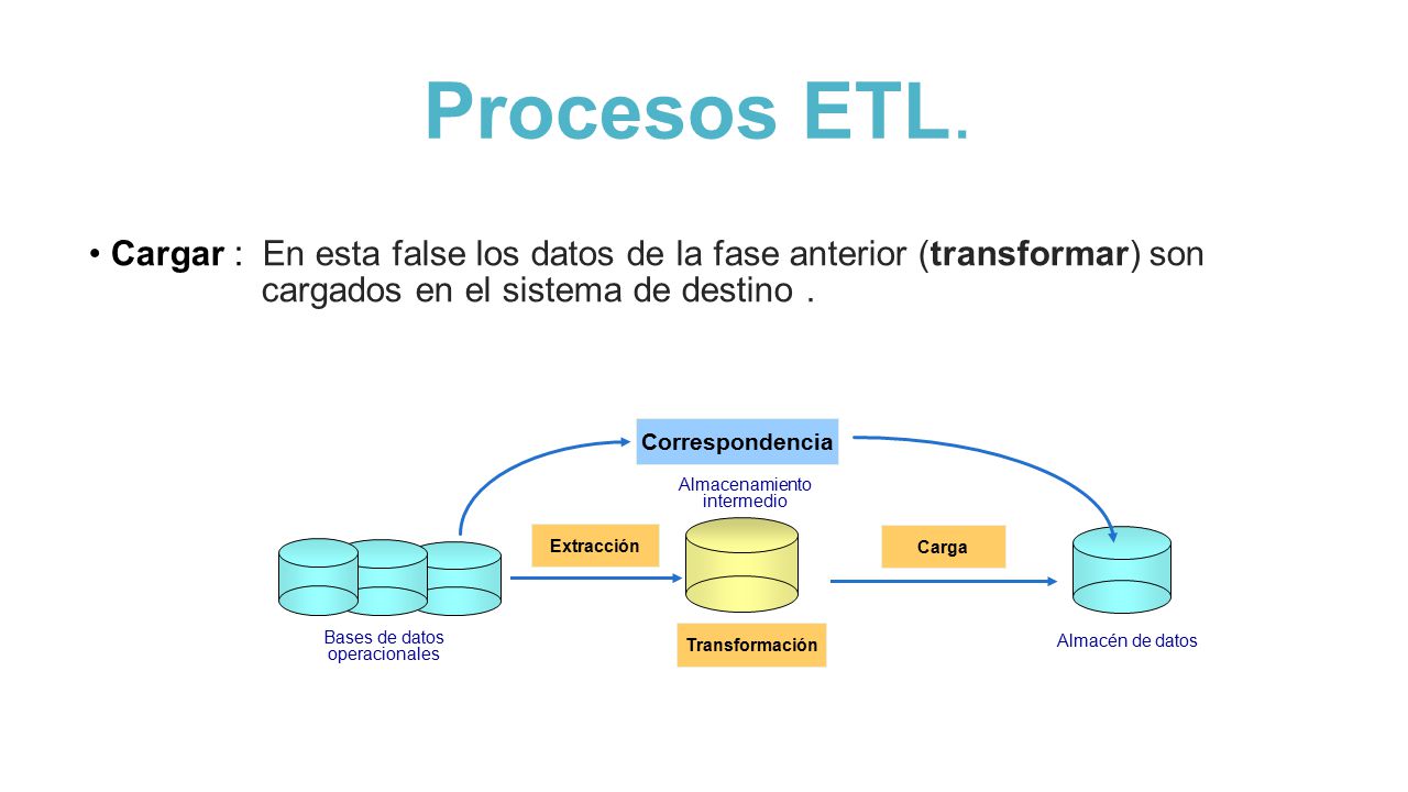 Procesos ETL. Cargar : En esta false los datos de la fase anterior (transformar) son cargados en el sistema de destino .