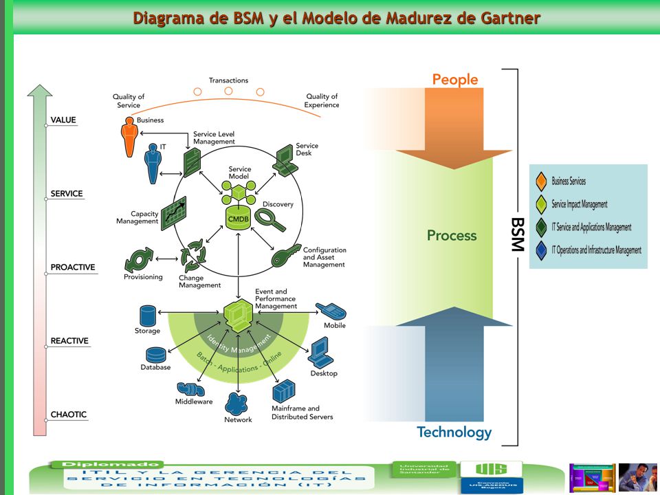Diagrama de BSM y el Modelo de Madurez de Gartner