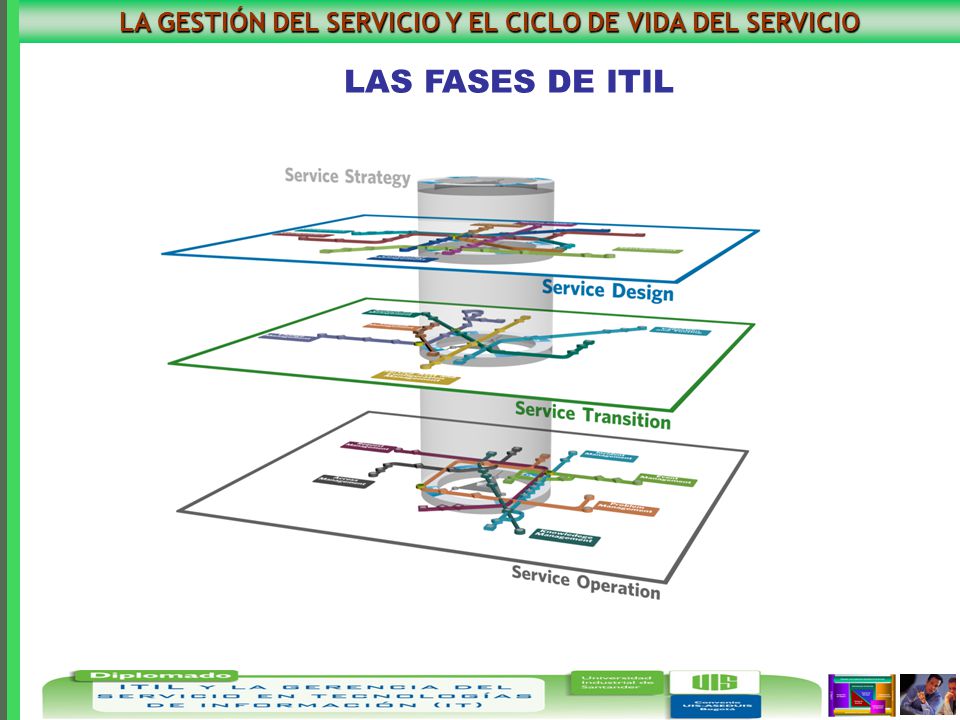 LA GESTIÓN DEL SERVICIO Y EL CICLO DE VIDA DEL SERVICIO