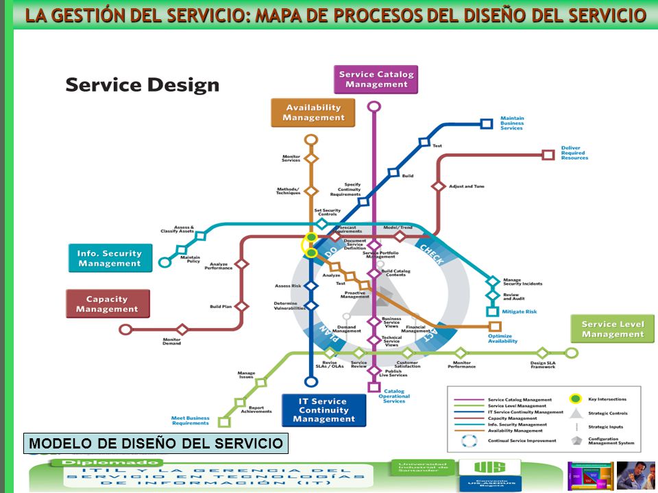 LA GESTIÓN DEL SERVICIO: MAPA DE PROCESOS DEL DISEÑO DEL SERVICIO