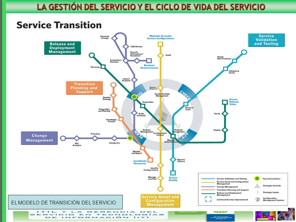 LA GESTIÓN DEL SERVICIO Y EL CICLO DE VIDA DEL SERVICIO