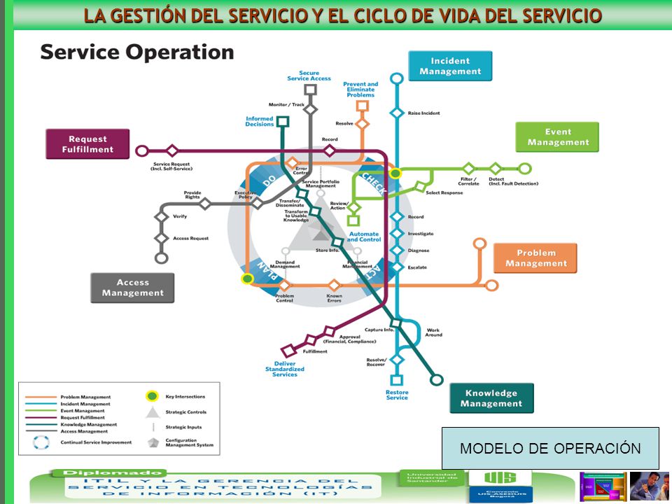LA GESTIÓN DEL SERVICIO Y EL CICLO DE VIDA DEL SERVICIO