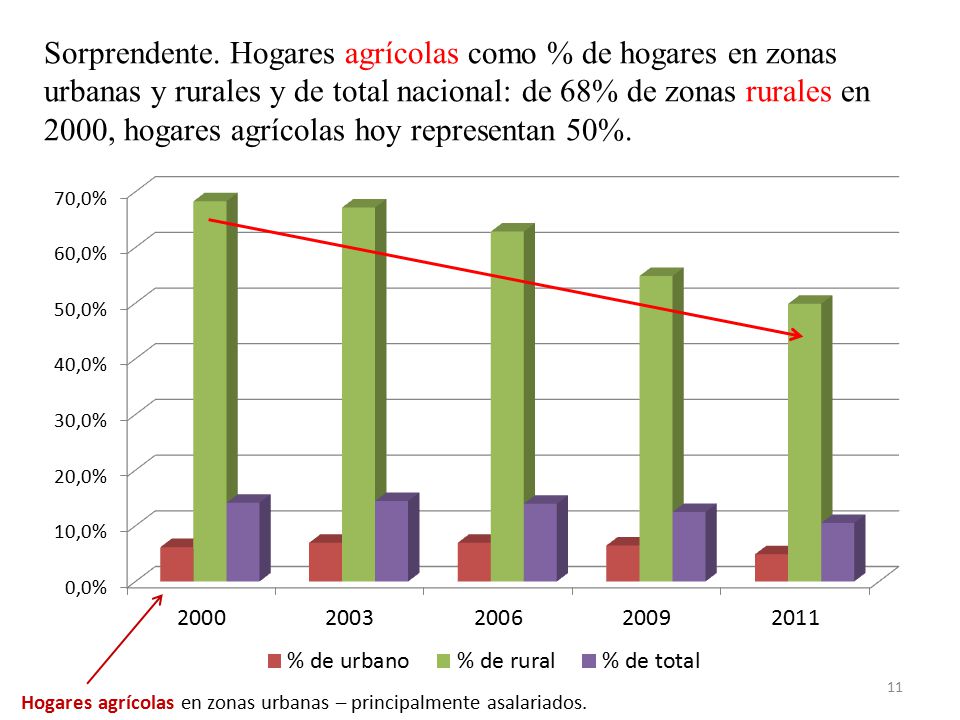 Sorprendente. Hogares agrícolas como % de hogares en zonas urbanas y rurales y de total nacional: de 68% de zonas rurales en 2000, hogares agrícolas hoy representan 50%.