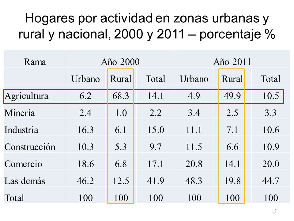 Hogares por actividad en zonas urbanas y rural y nacional, 2000 y 2011 – porcentaje %