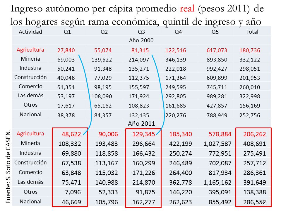Ingreso autónomo per cápita promedio real (pesos 2011) de los hogares según rama económica, quintil de ingreso y año