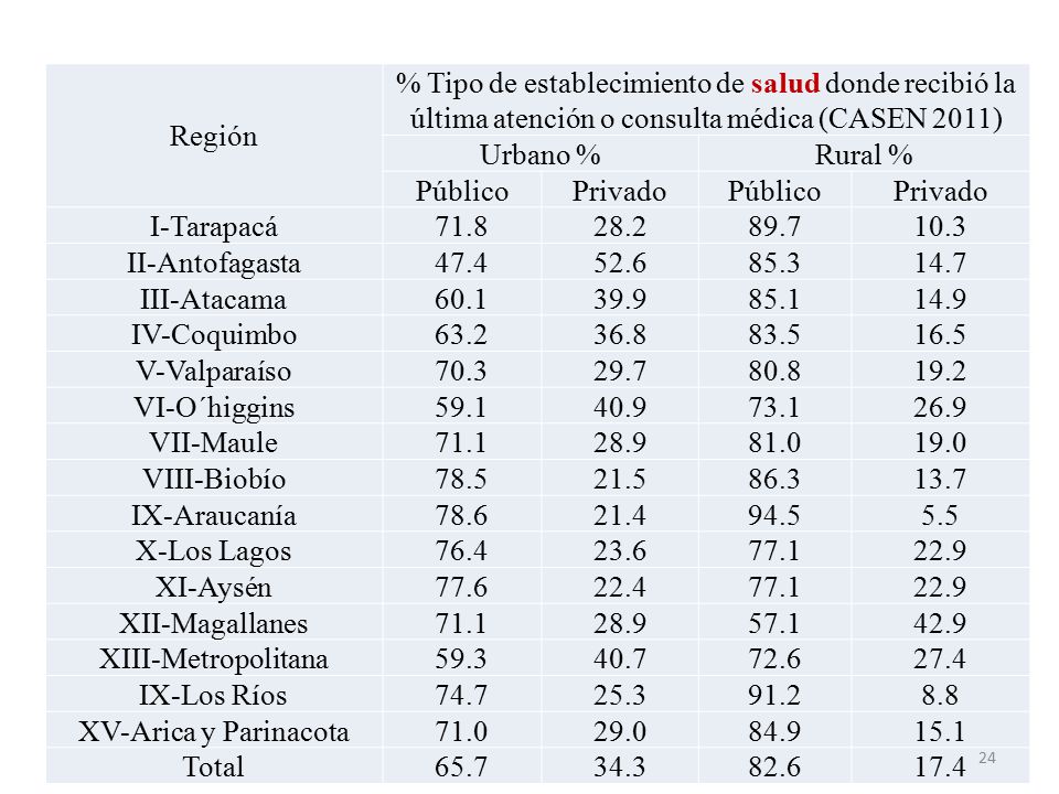Región % Tipo de establecimiento de salud donde recibió la última atención o consulta médica (CASEN 2011)