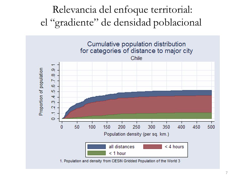 Relevancia del enfoque territorial: el gradiente de densidad poblacional