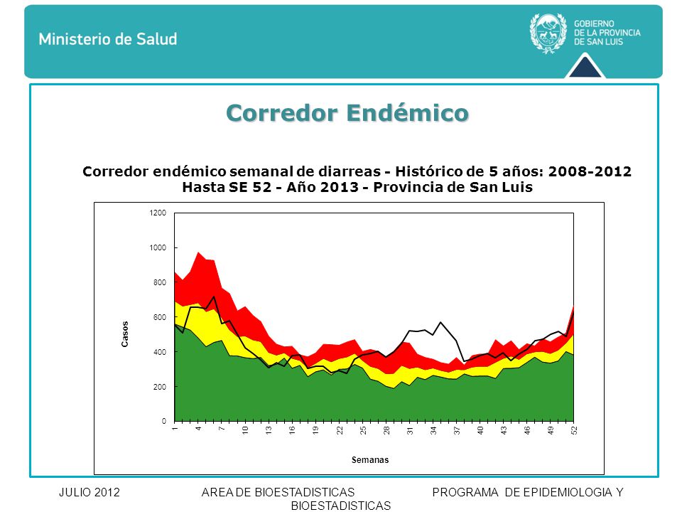 Corredor Endémico Corredor endémico semanal de diarreas - Histórico de 5 años: