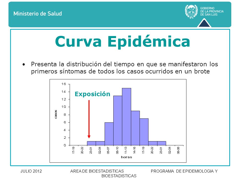 Curva Epidémica Presenta la distribución del tiempo en que se manifestaron los primeros síntomas de todos los casos ocurridos en un brote.
