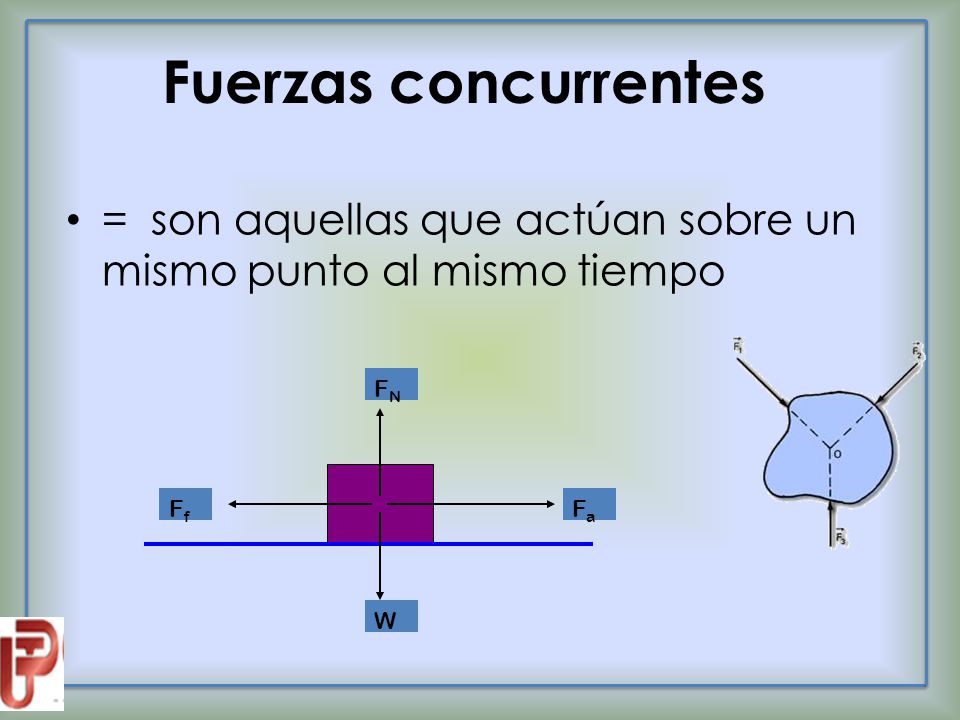 Fuerzas concurrentes = son aquellas que actúan sobre un mismo punto al mismo tiempo Ff Fa FN W